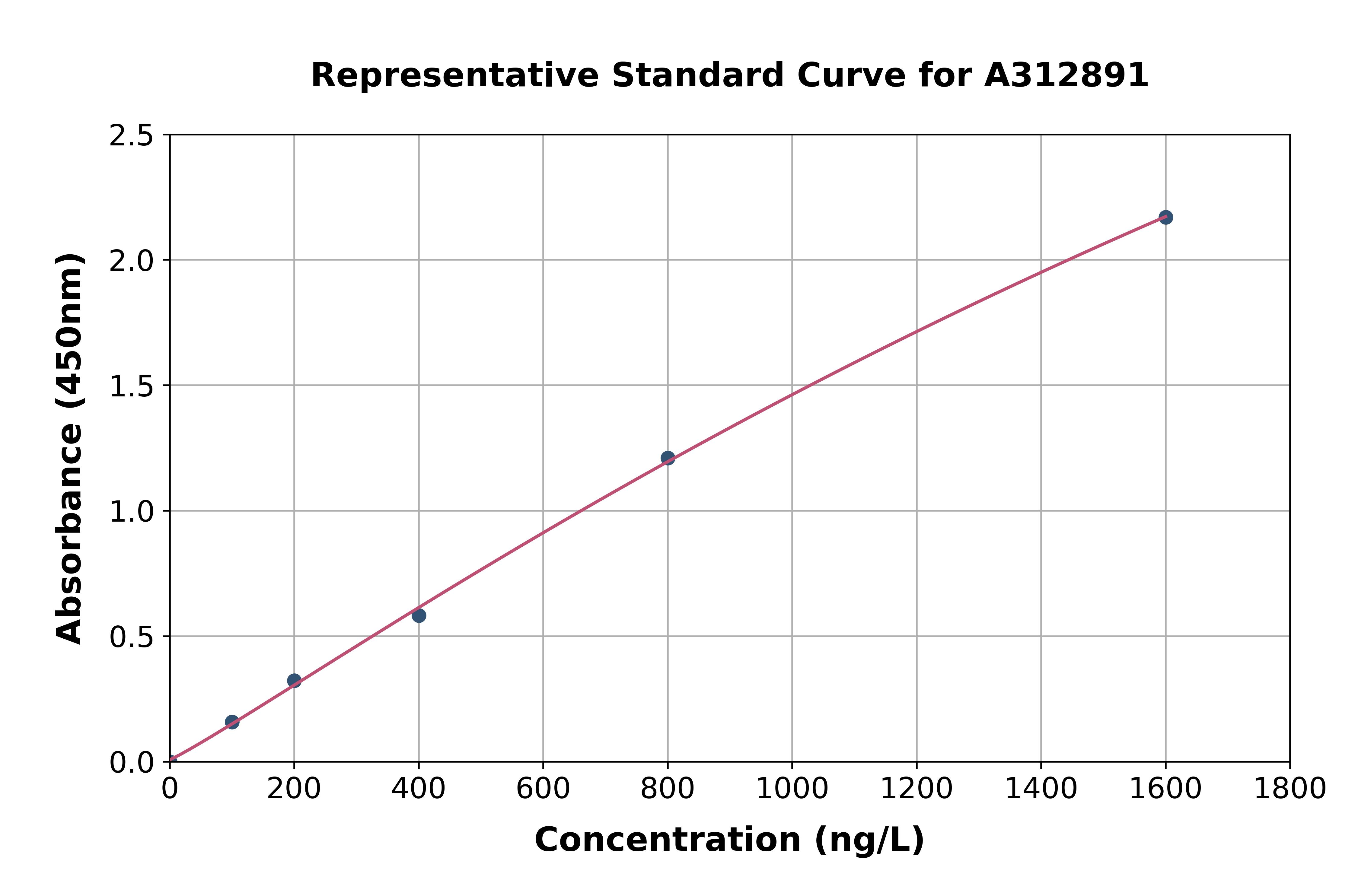 Human CHKB ELISA Kit