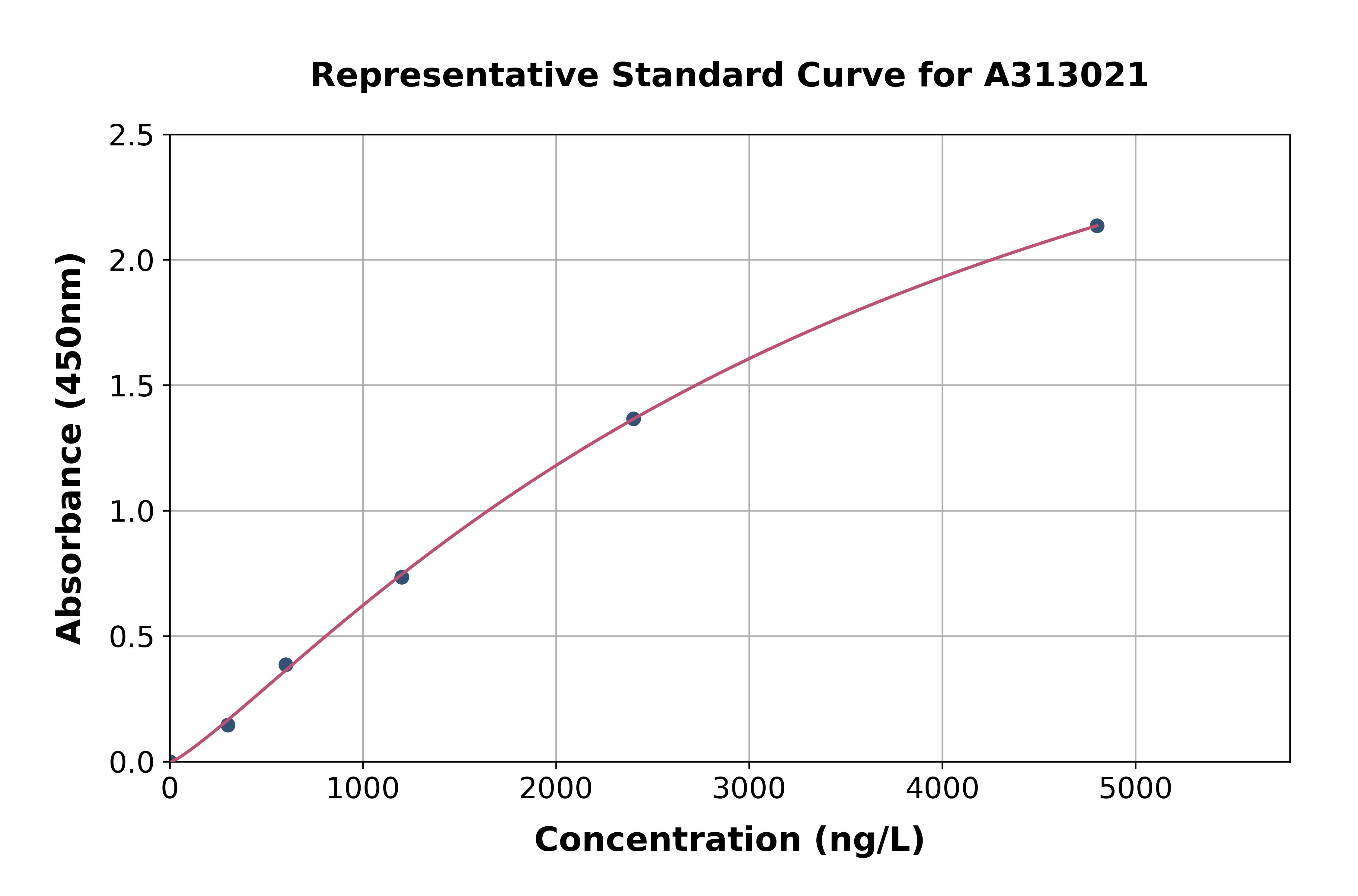 Human ANGPTL5 ELISA Kit
