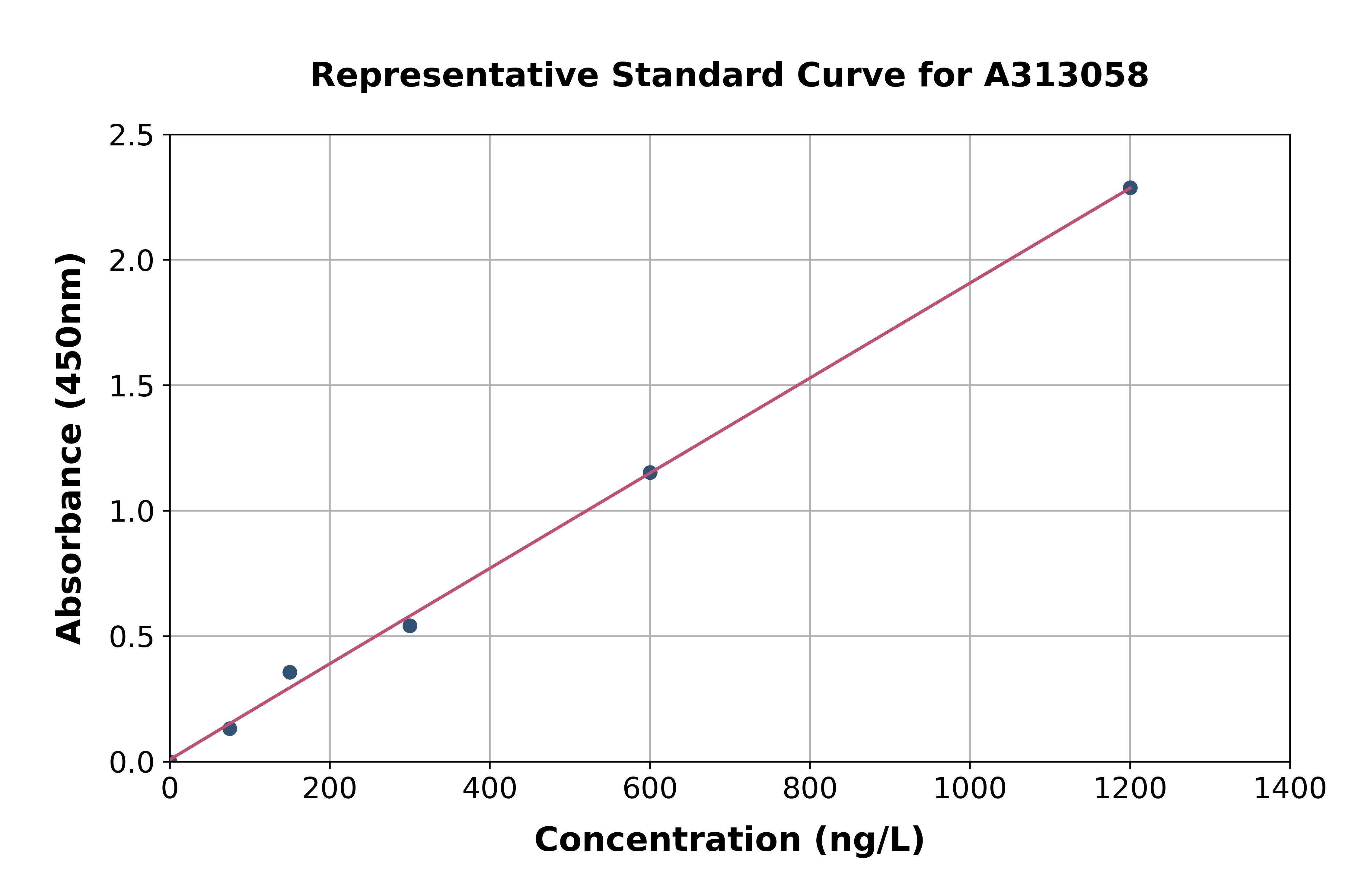 Human TRPA1 / TSA ELISA Kit