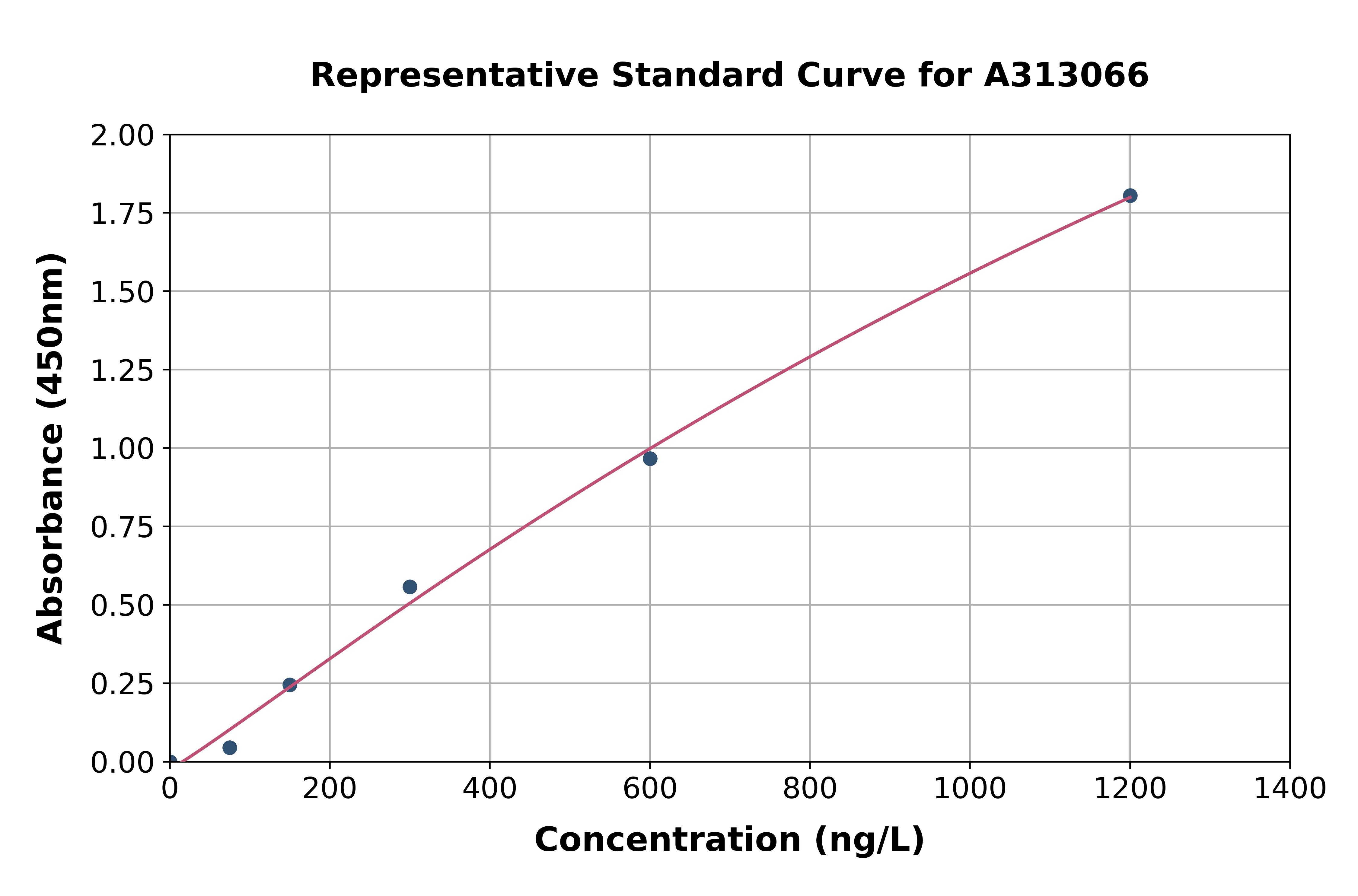 Mouse Activin Receptor Type IIB / ACVR2B ELISA Kit