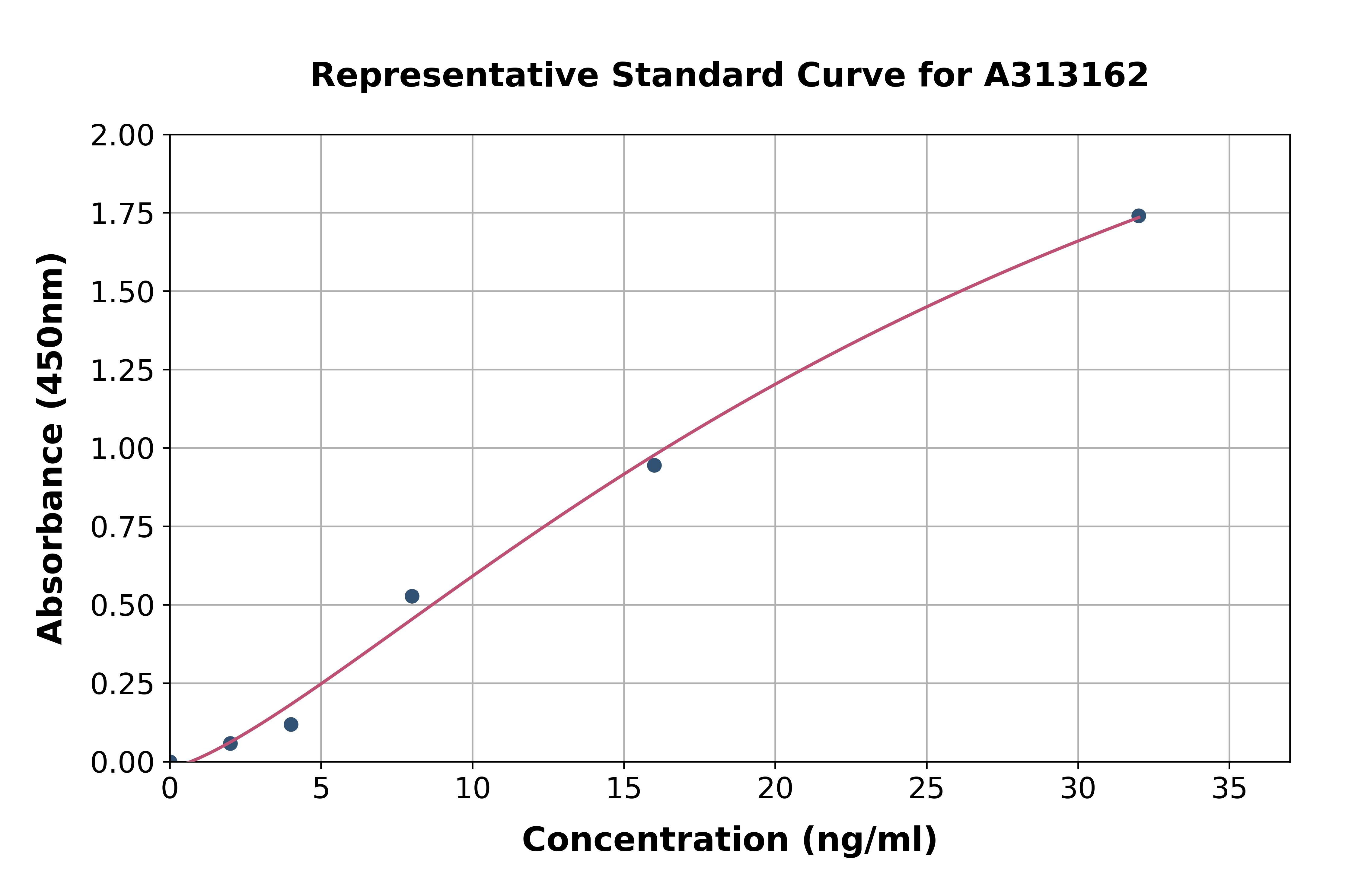 Human Beclin 1 ELISA Kit