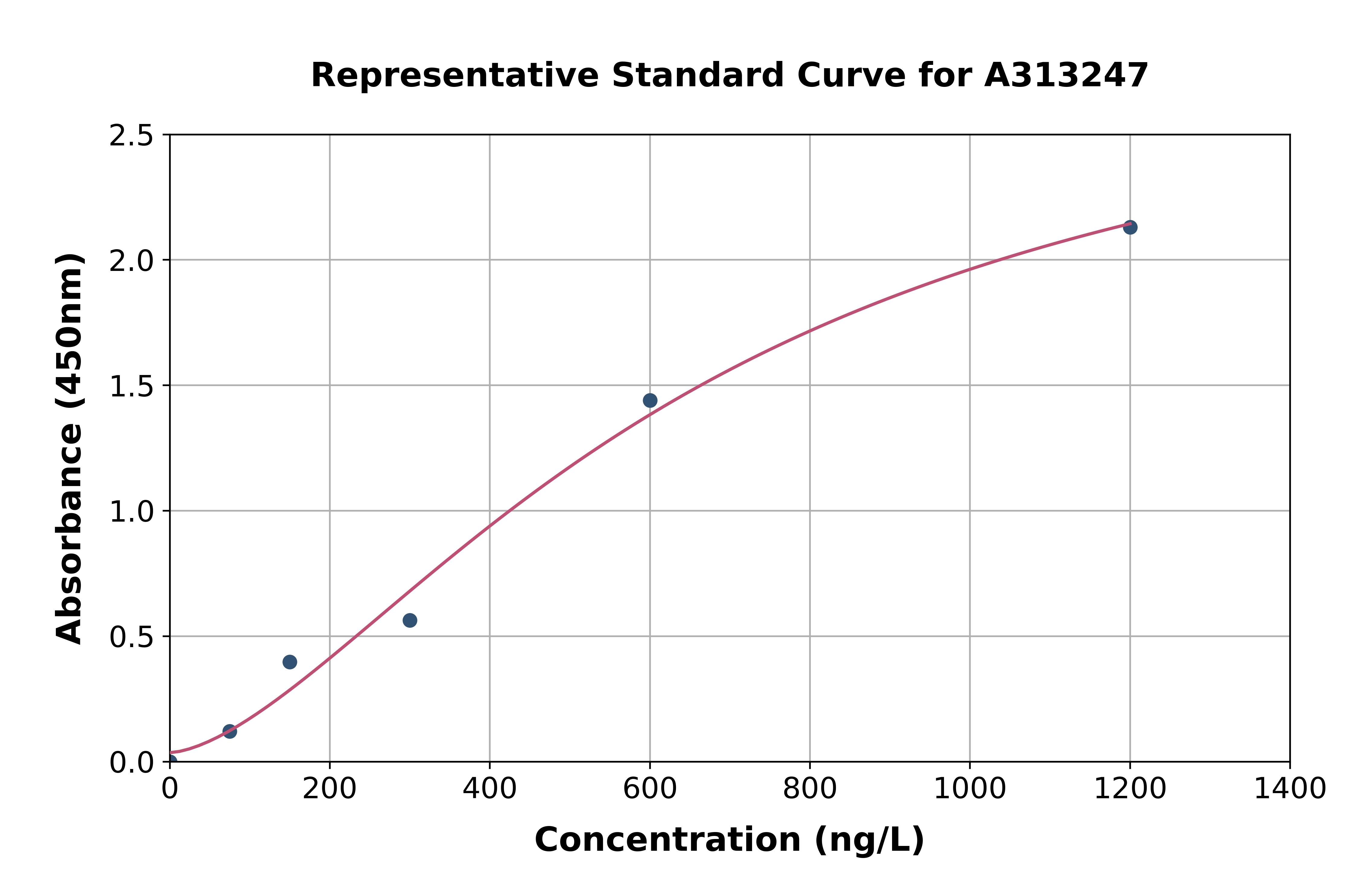 Human PFDN4 ELISA Kit
