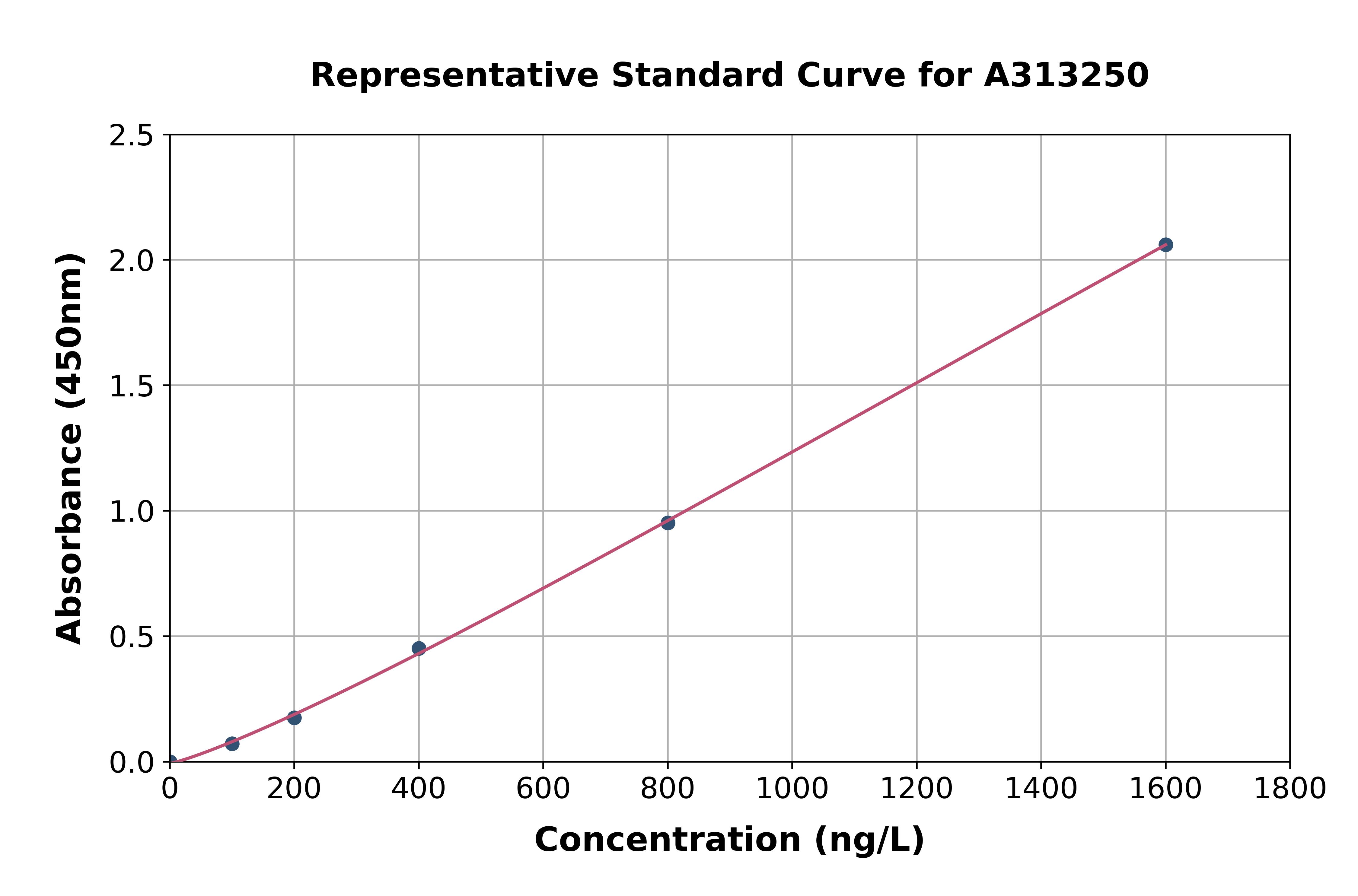 Human MLPH ELISA Kit