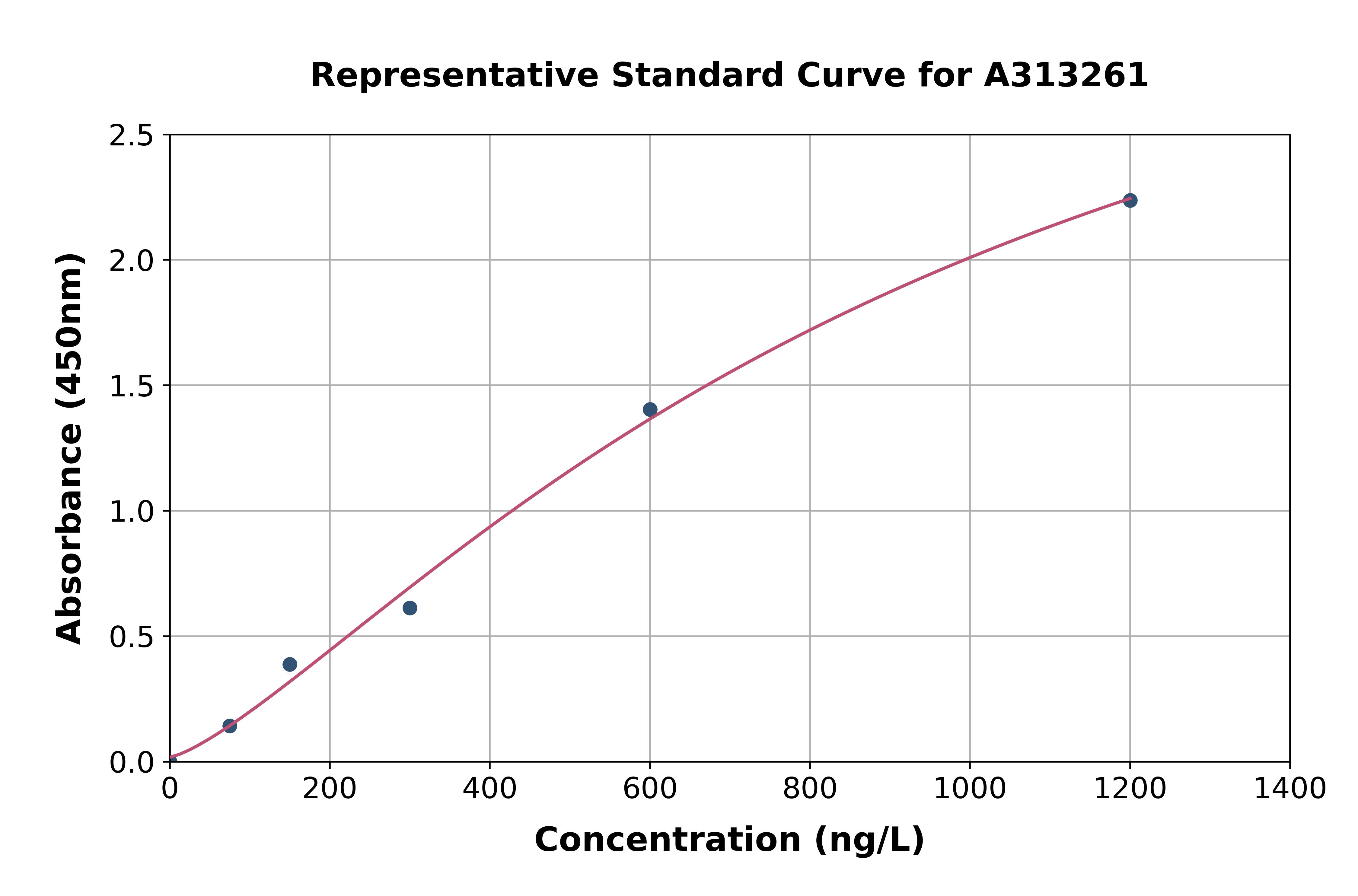 Mouse Twist ELISA Kit