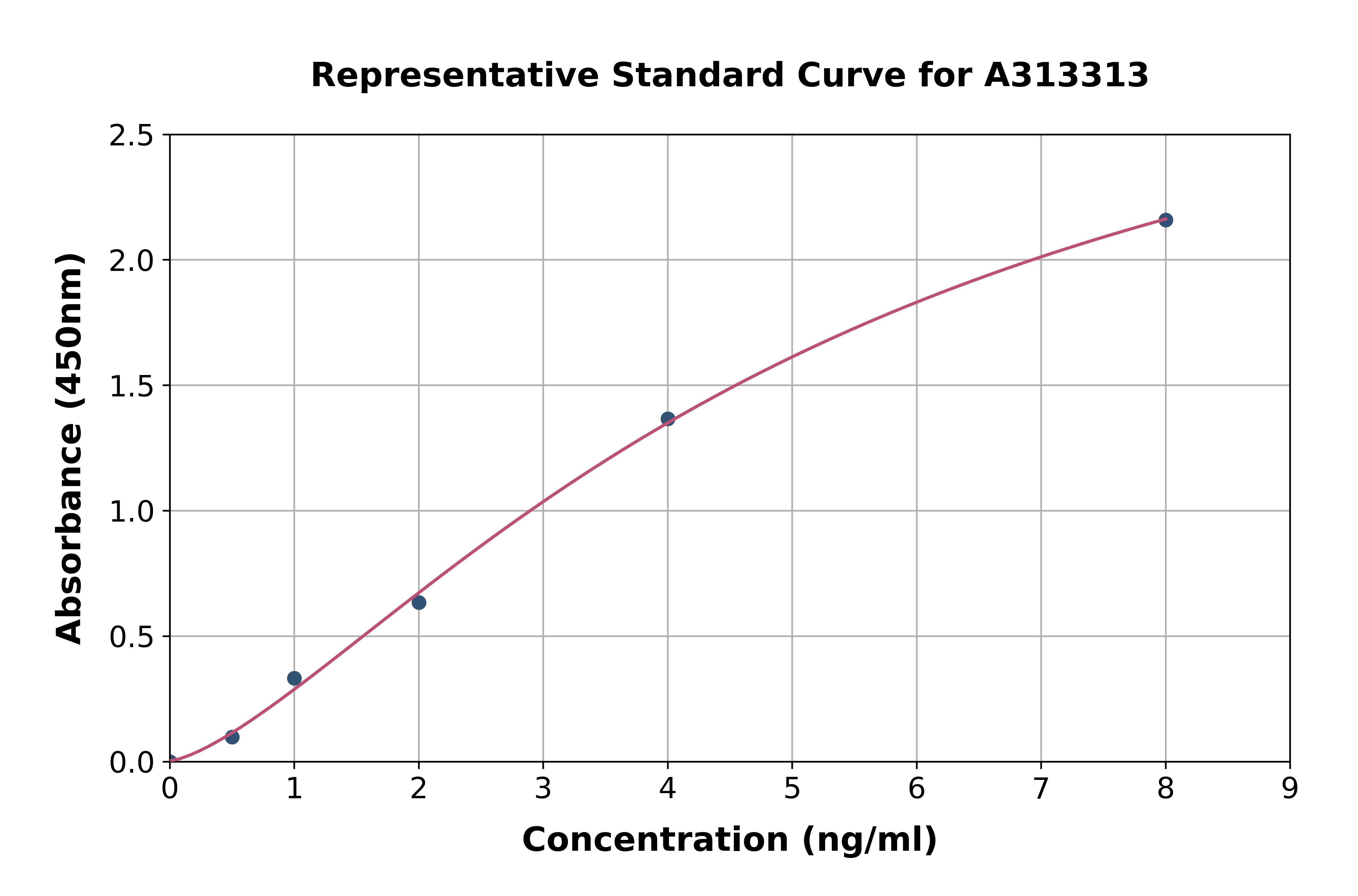 Mouse SIRT7 ELISA Kit