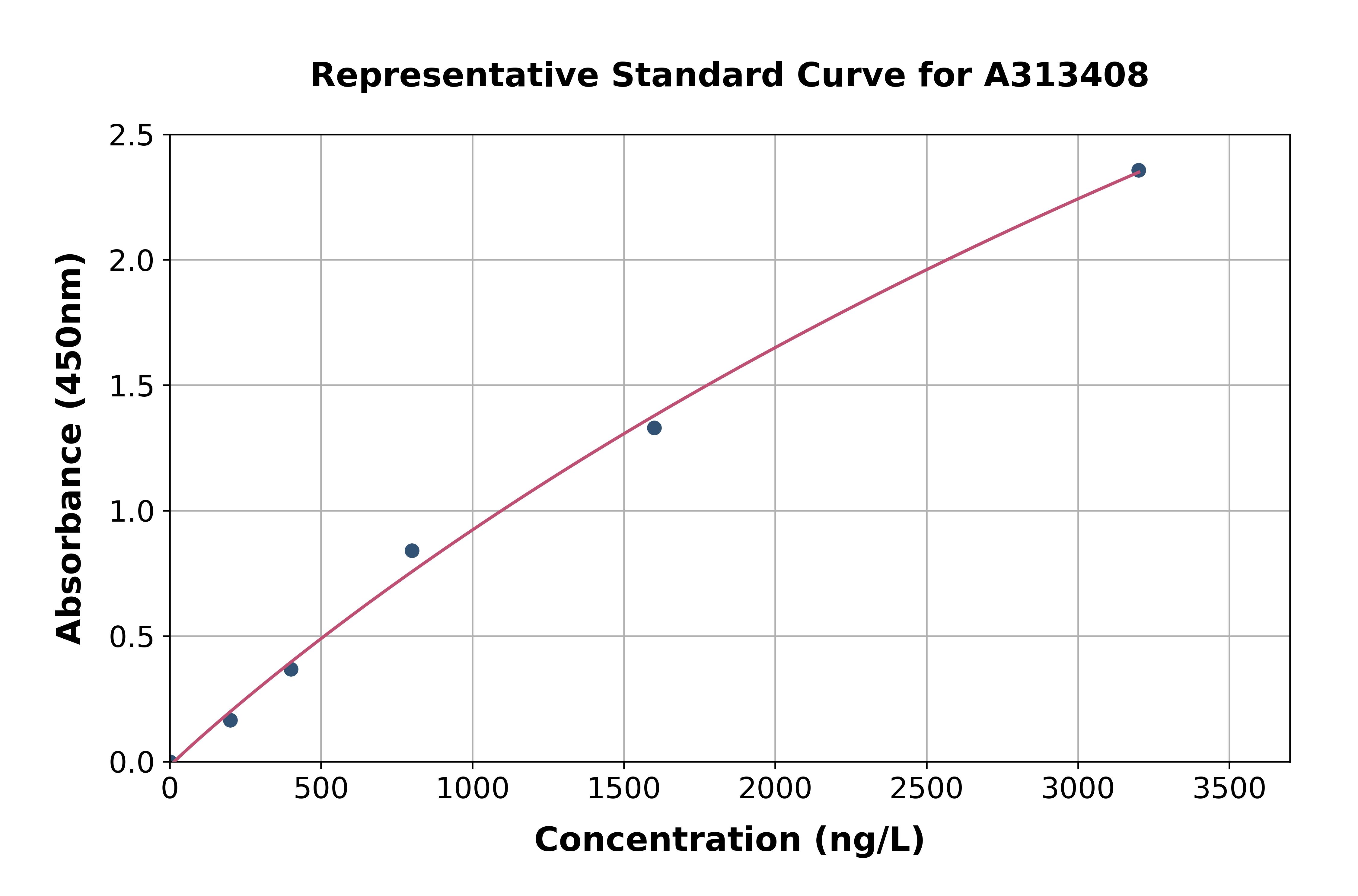 Human Epsin 1 ELISA Kit