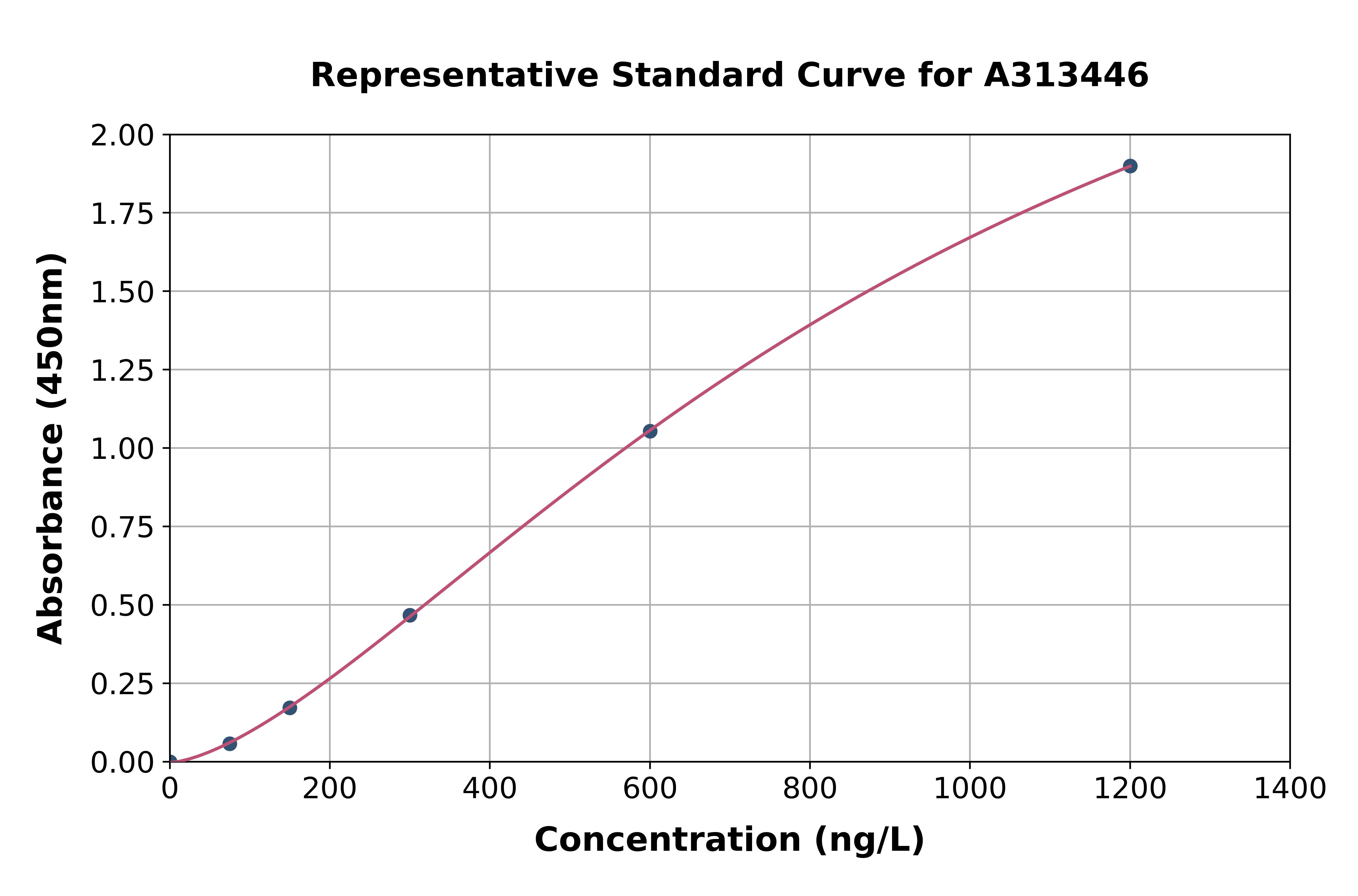 Human ANTXR2 / CMG-2 ELISA Kit
