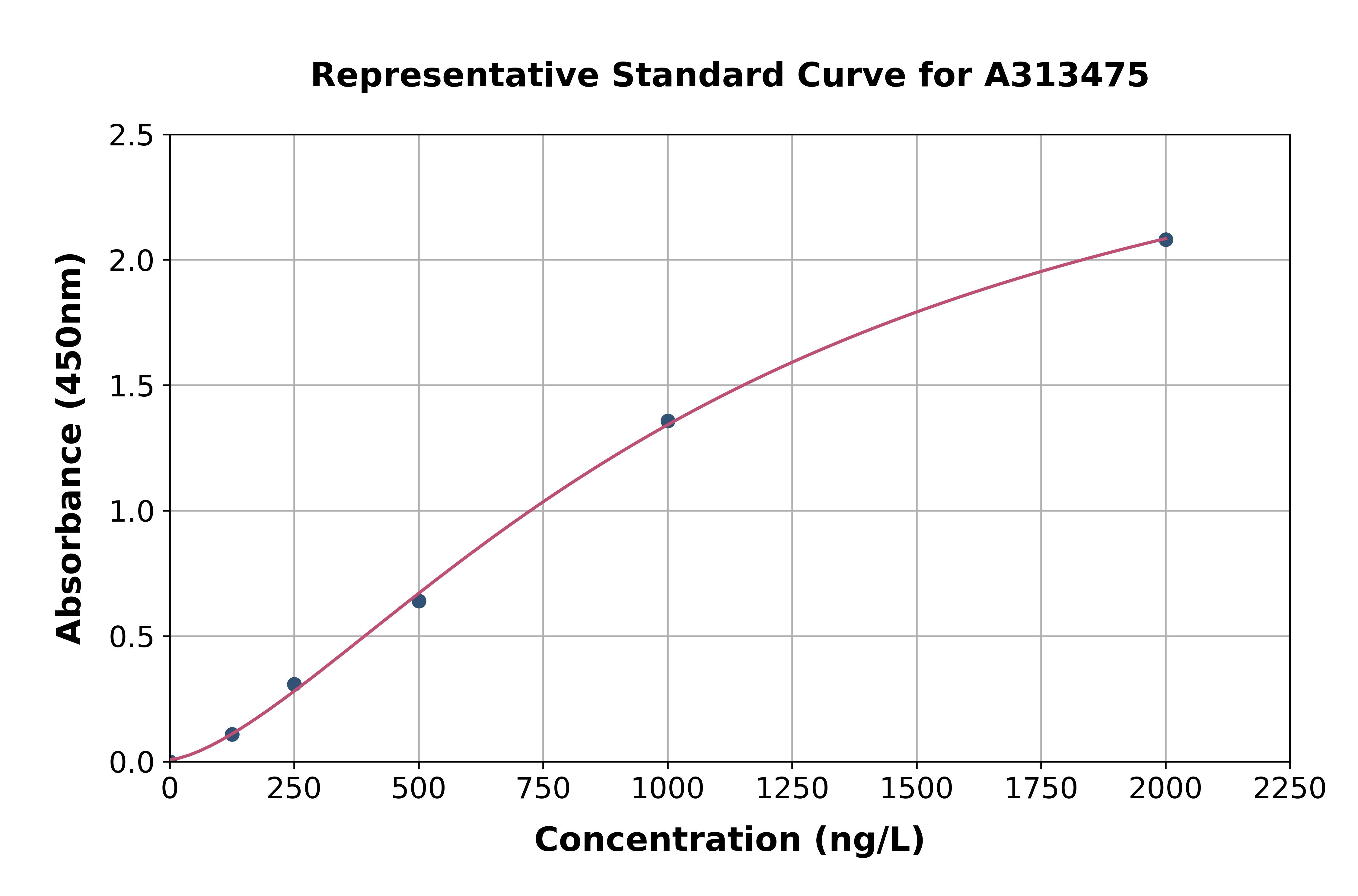 Human SNX12 ELISA Kit
