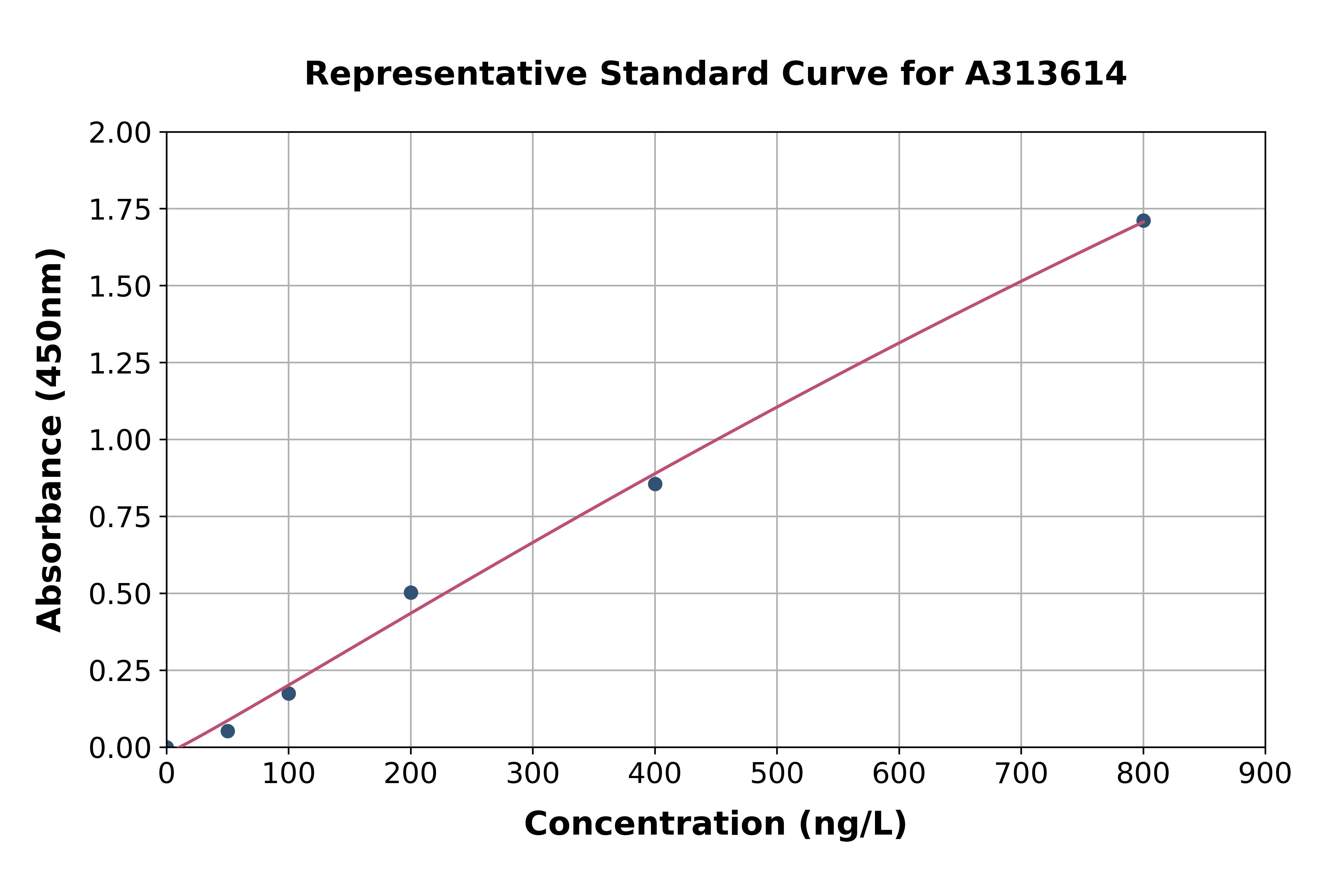 Human BIN3 ELISA Kit