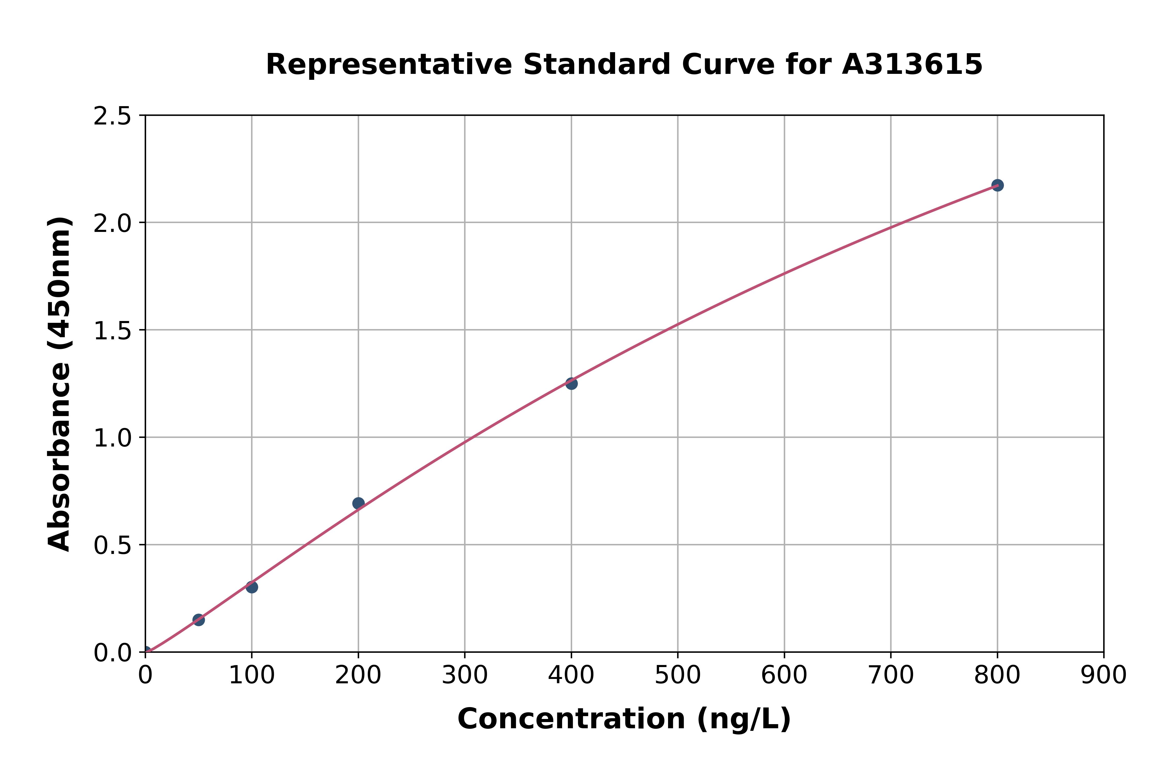 Human GM130 ELISA Kit