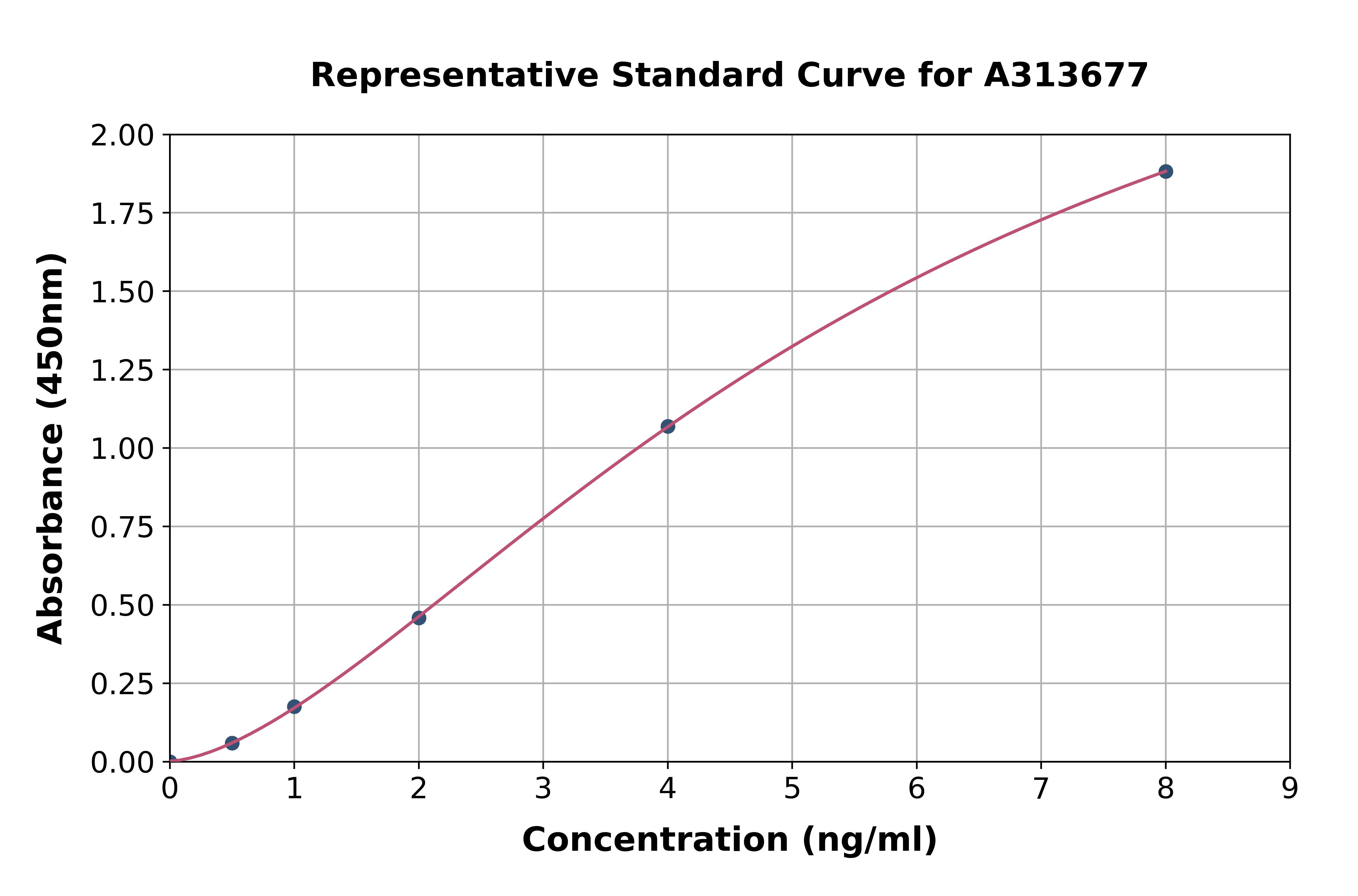 Human PPM1D / WIP1 ELISA Kit