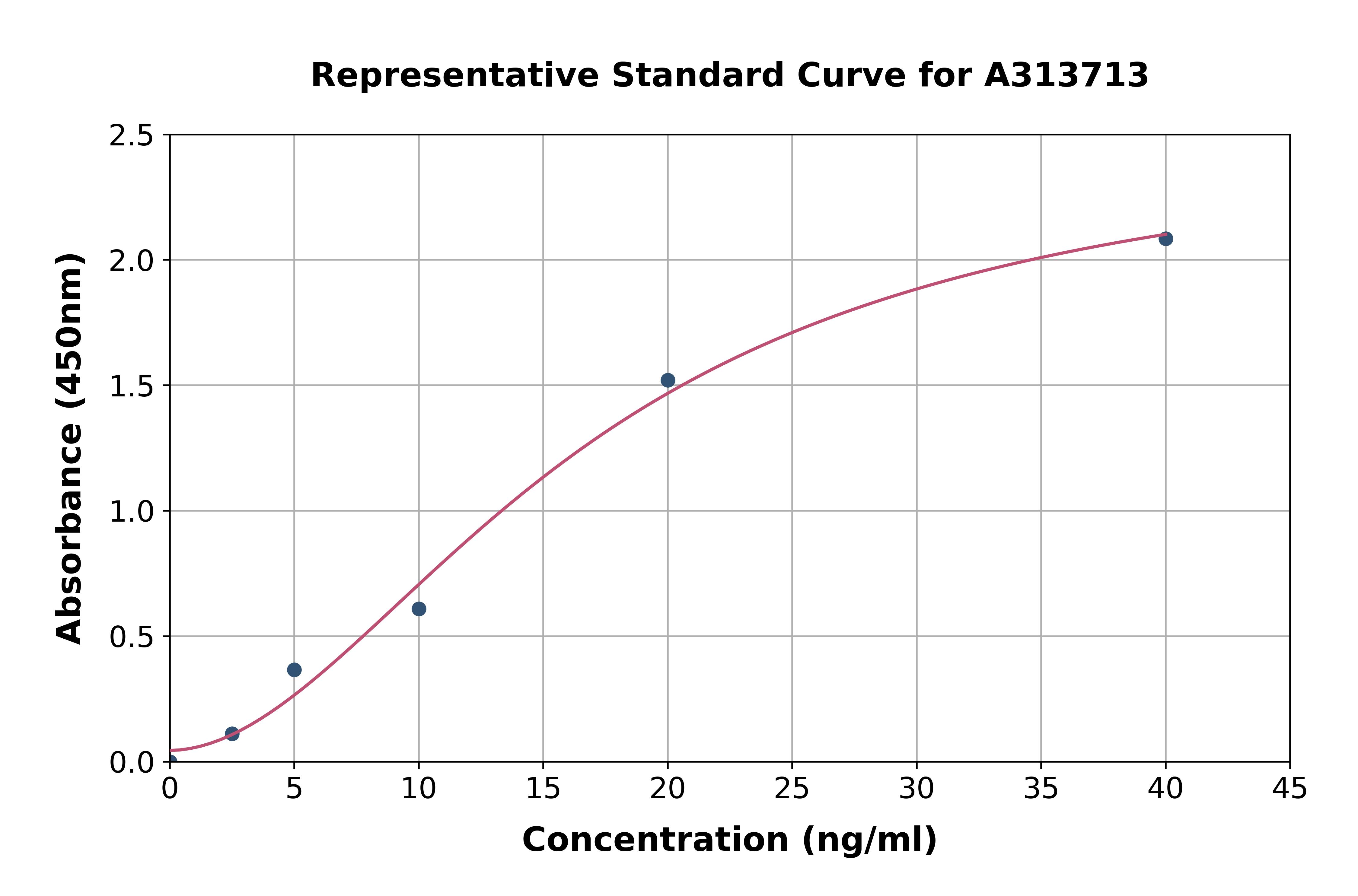 Human Glycogenin 2 ELISA Kit