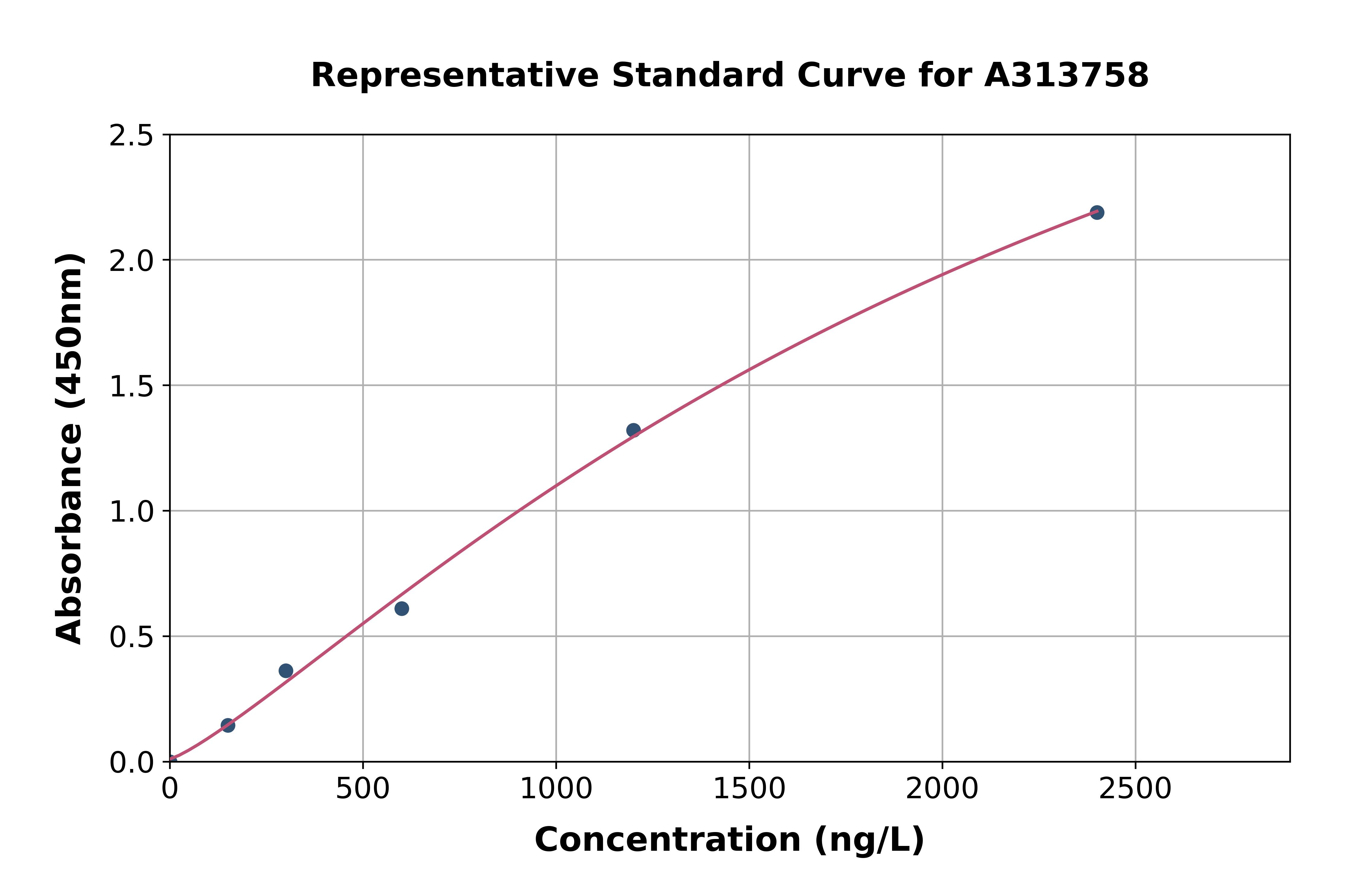 Human Arp3 ELISA Kit