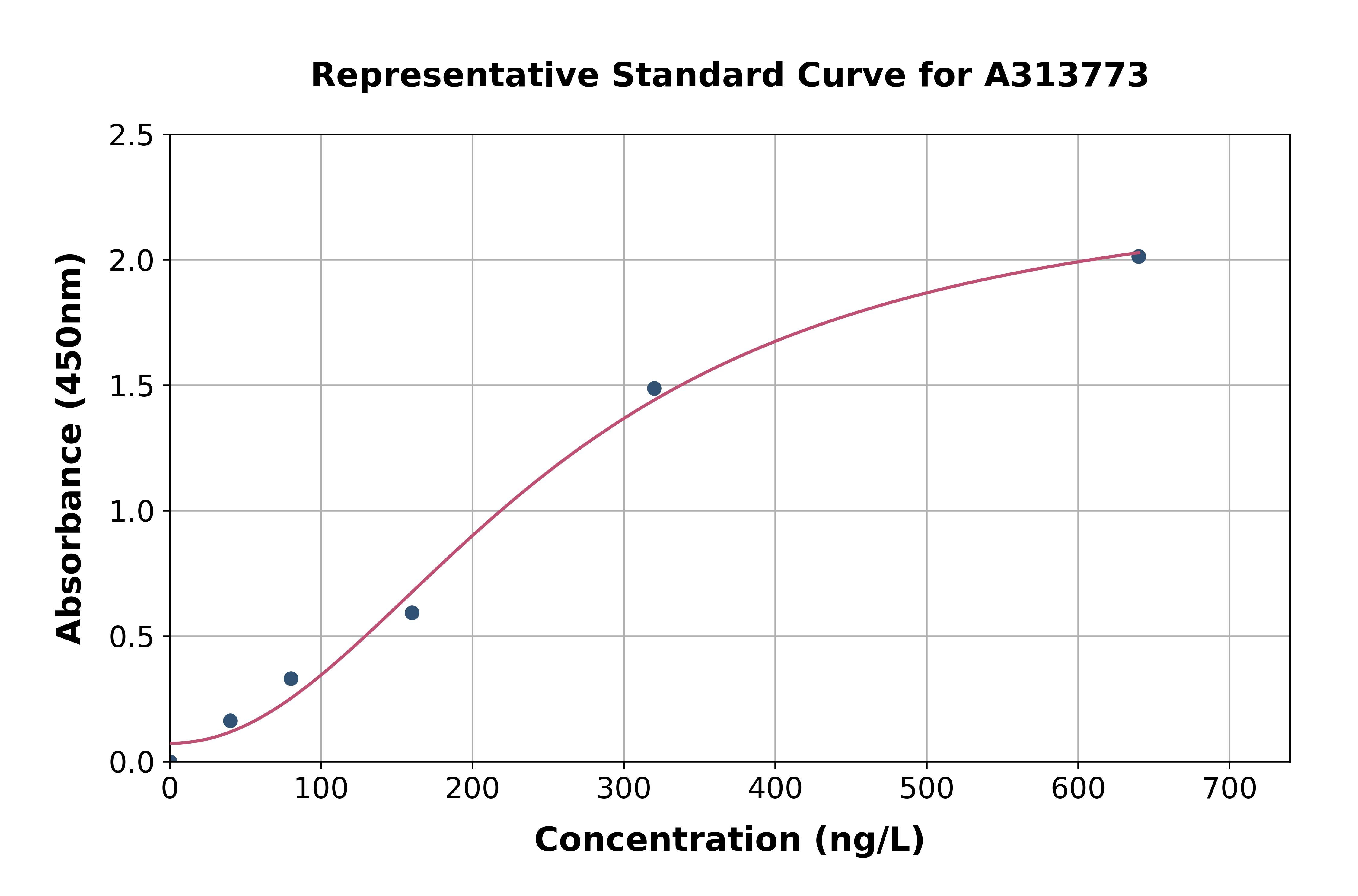 Human Cytohesin 2 ELISA Kit