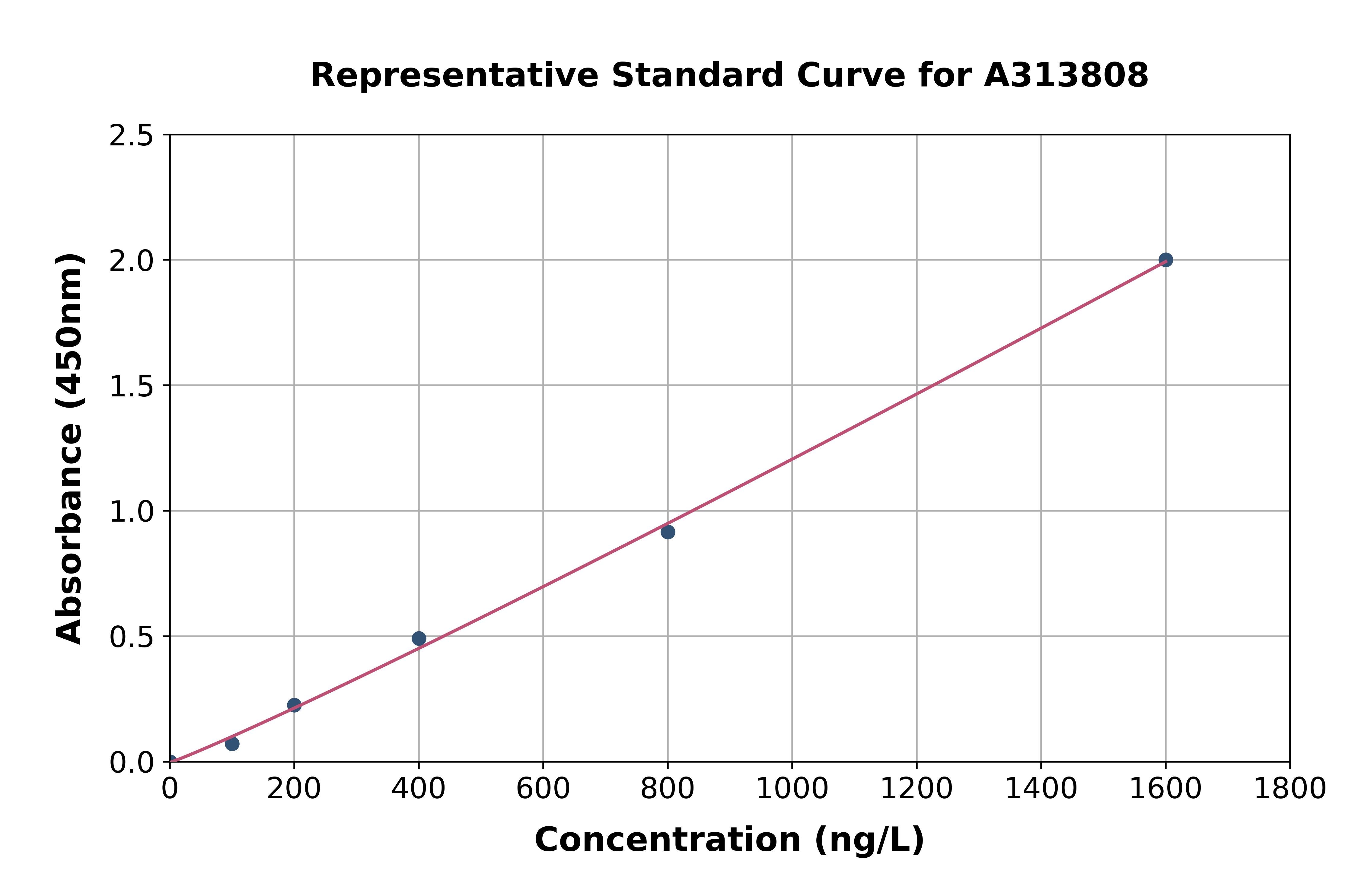Human FOXP1 ELISA Kit