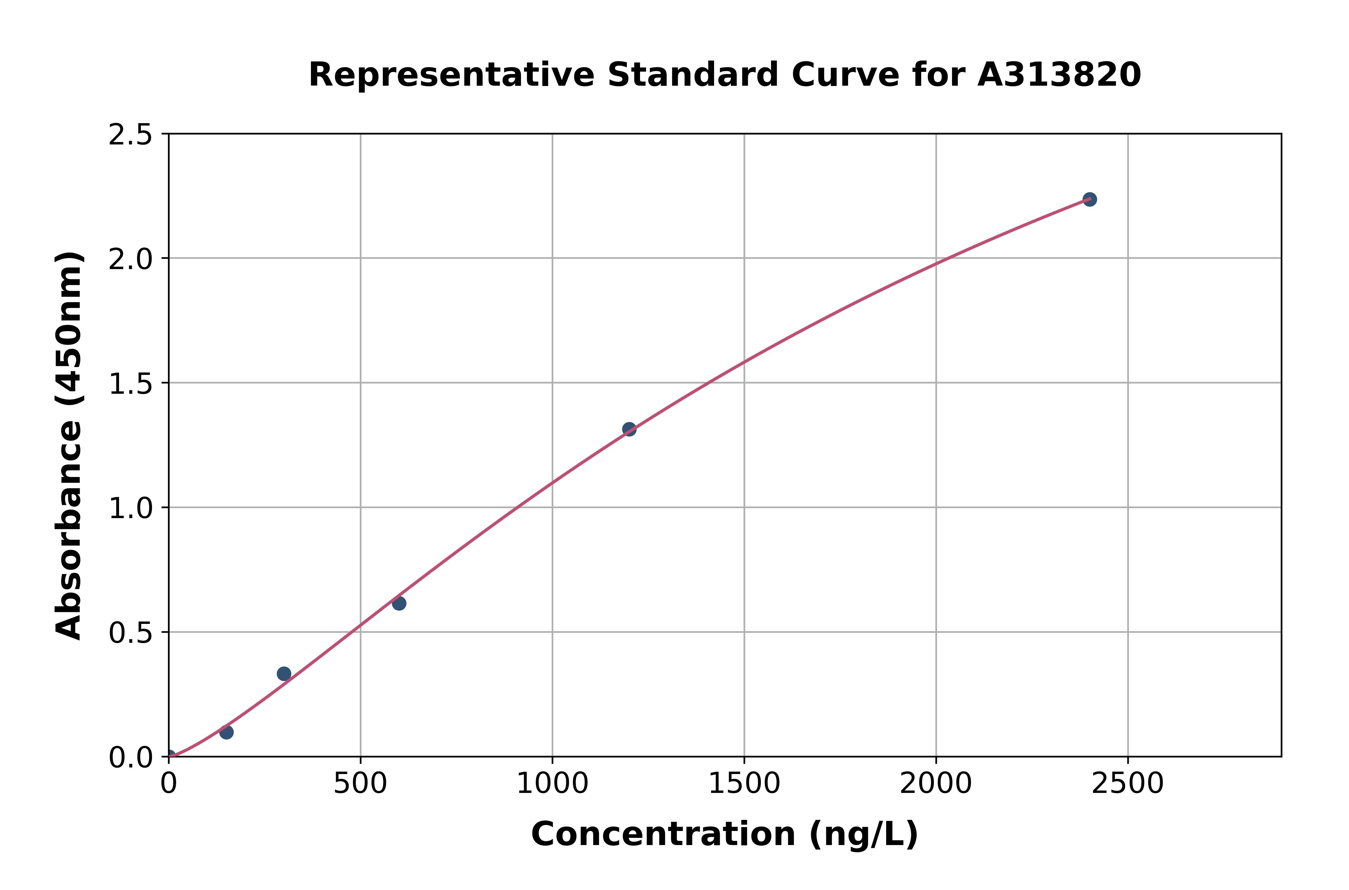 Human p15 INK4b ELISA Kit