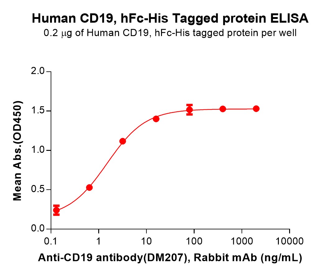 Recombinant Human CD19 Protein (Fc Chimera 6xHis Tag) Recombinant Human CD19 Protein (Fc Chimera 6xHis Tag)