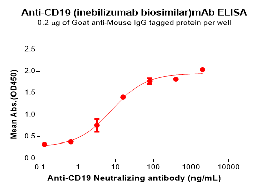 Inebilizumab Biosimilar - Anti-CD19 Antibody - BSA and Azide free Inebilizumab Biosimilar - Anti-CD19 Antibody - BSA and Azide free
