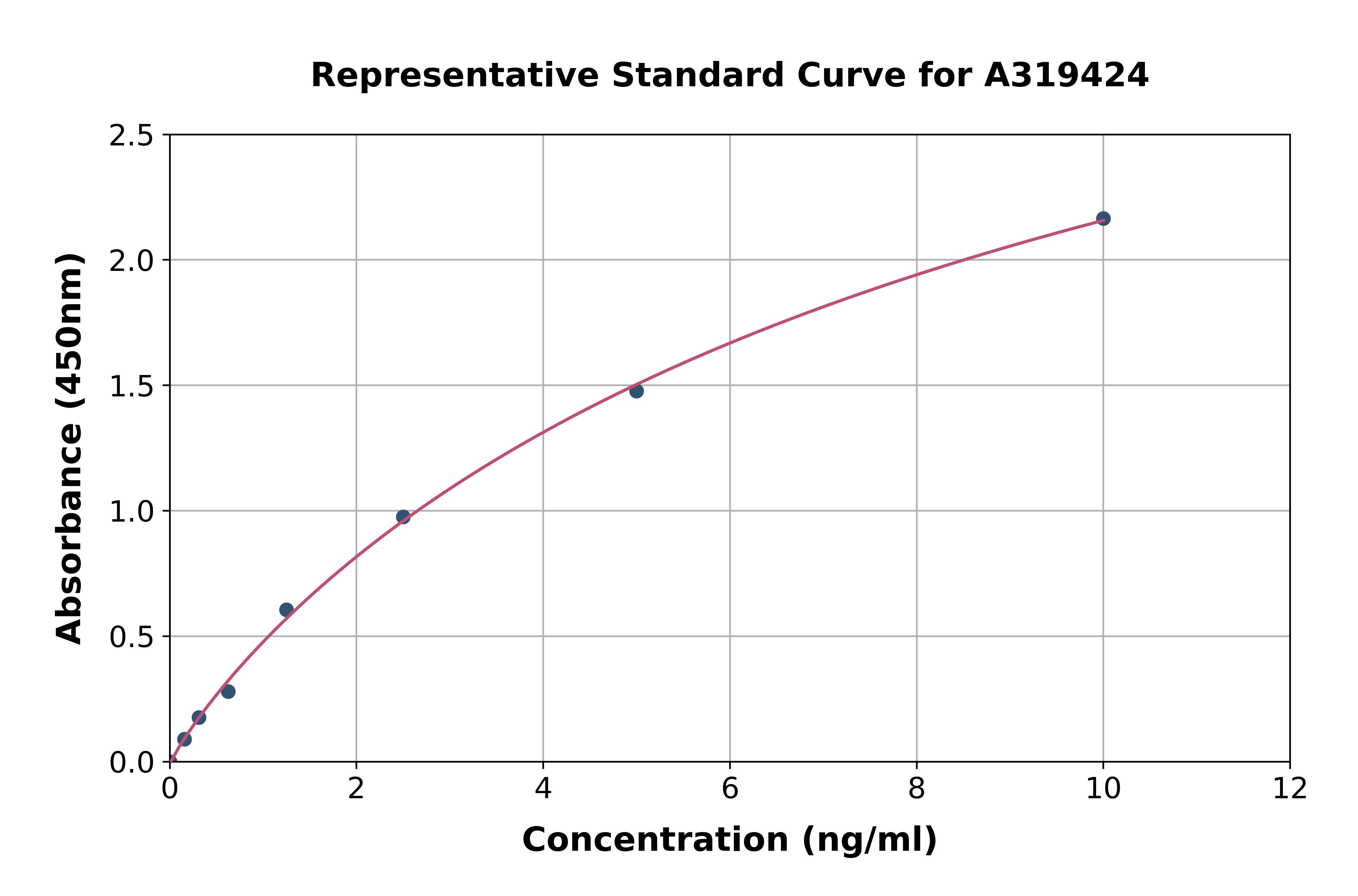 Human BDH2 ELISA Kit