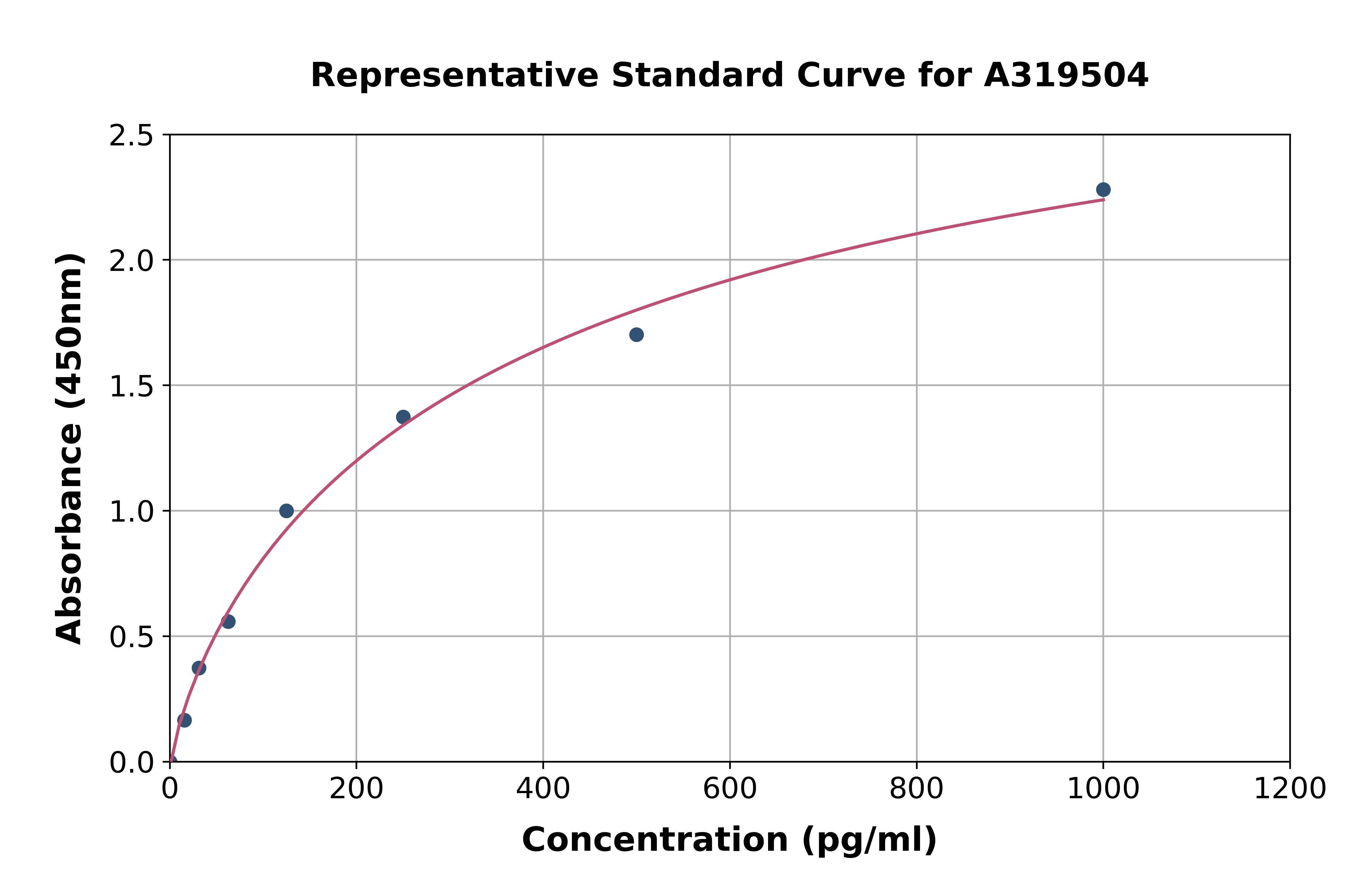 Human CSTF2 ELISA Kit