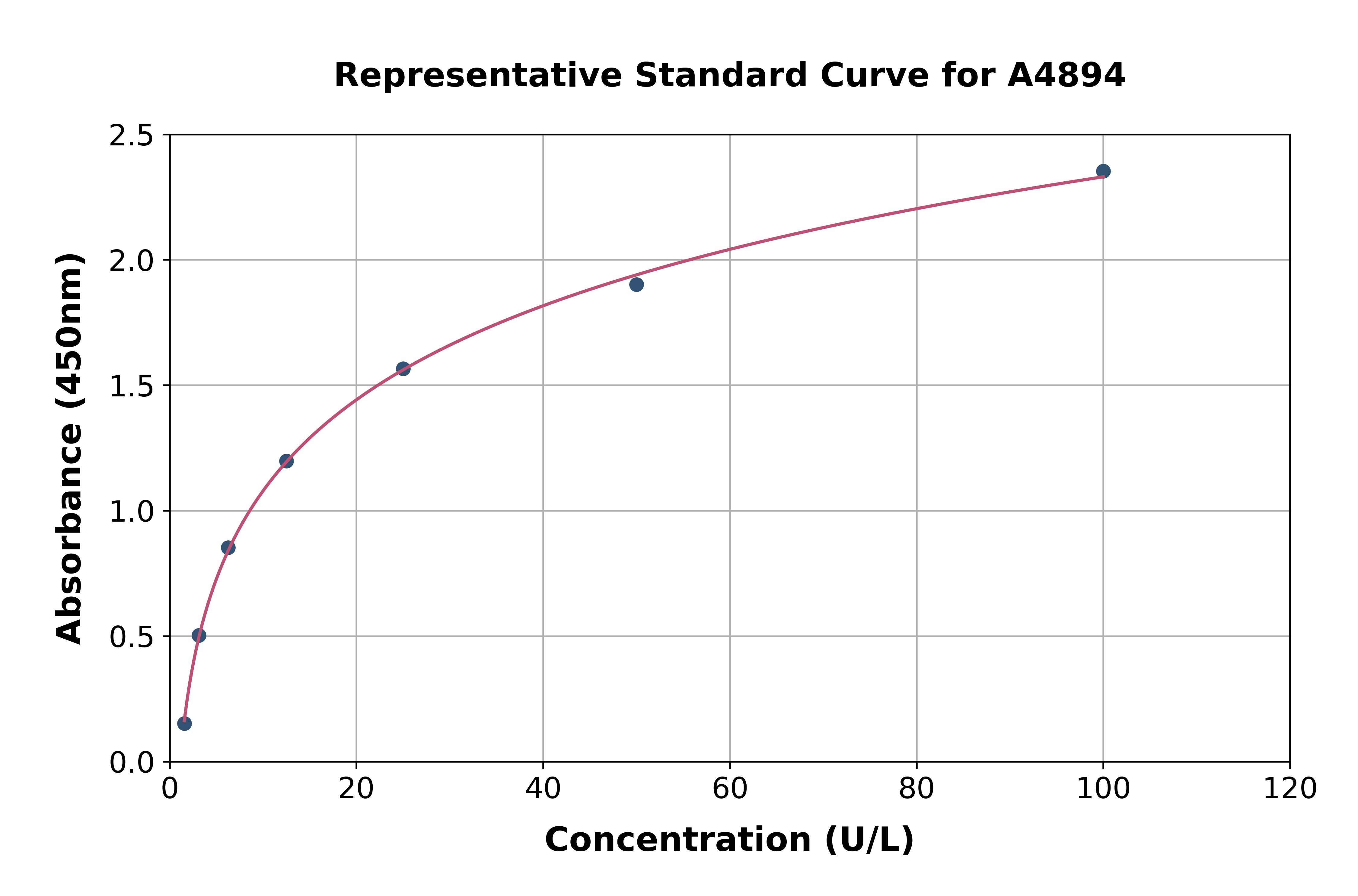 Rat Carboxypeptidase A ELISA Kit