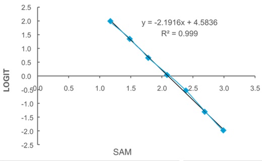 MAT Activity Assay