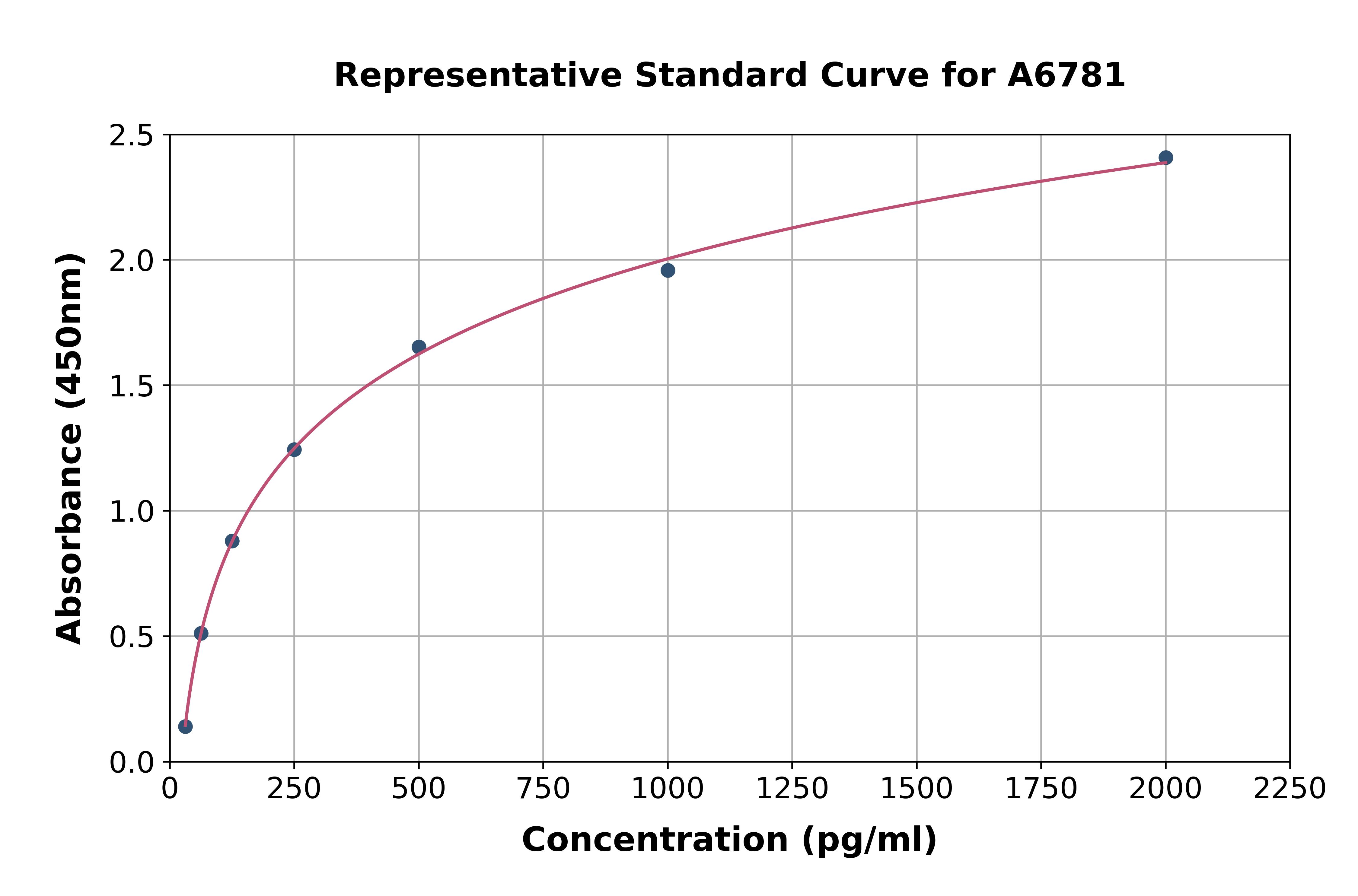 Human Anillin ELISA Kit