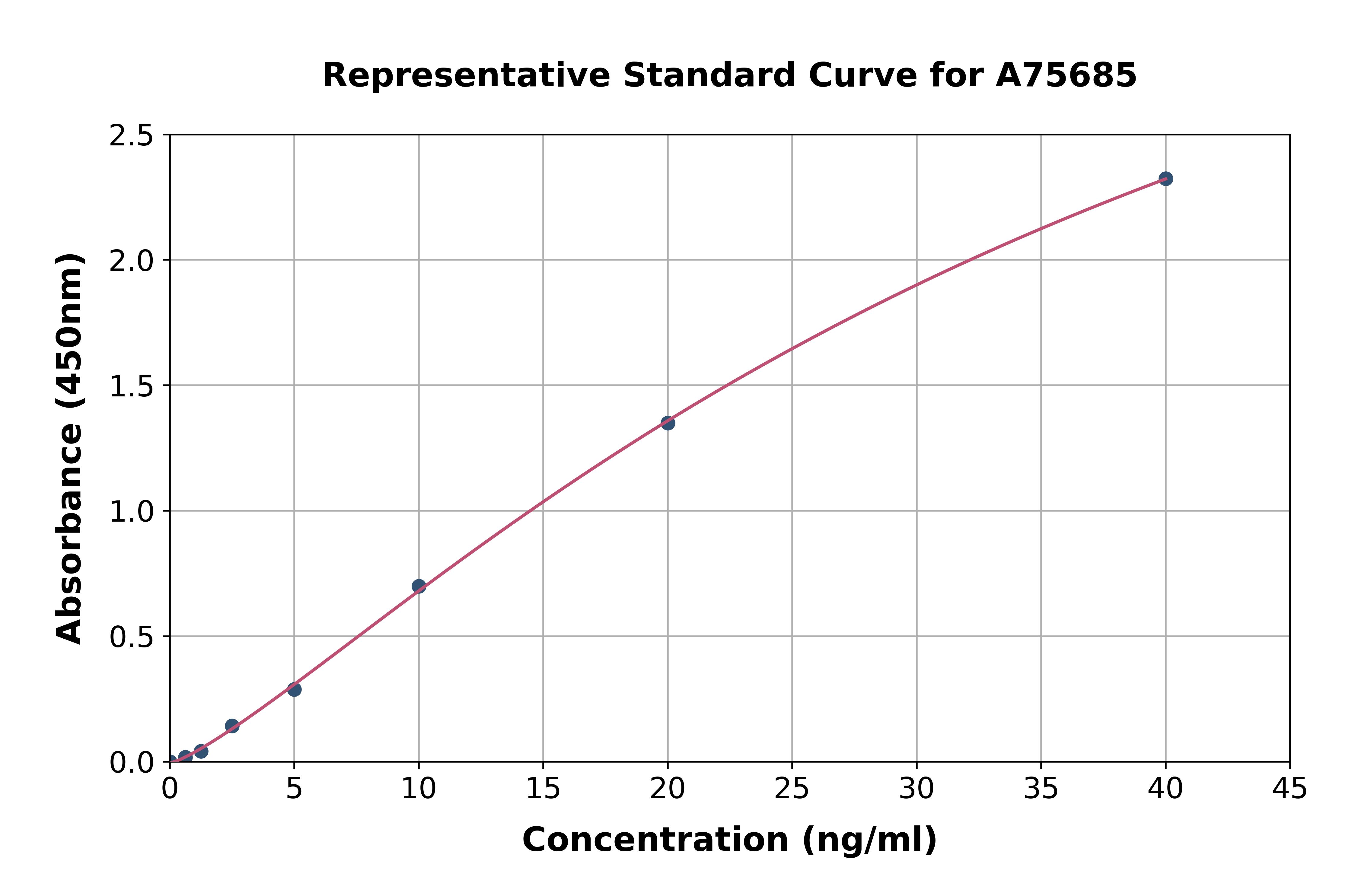 Human OSGIN2 ELISA Kit