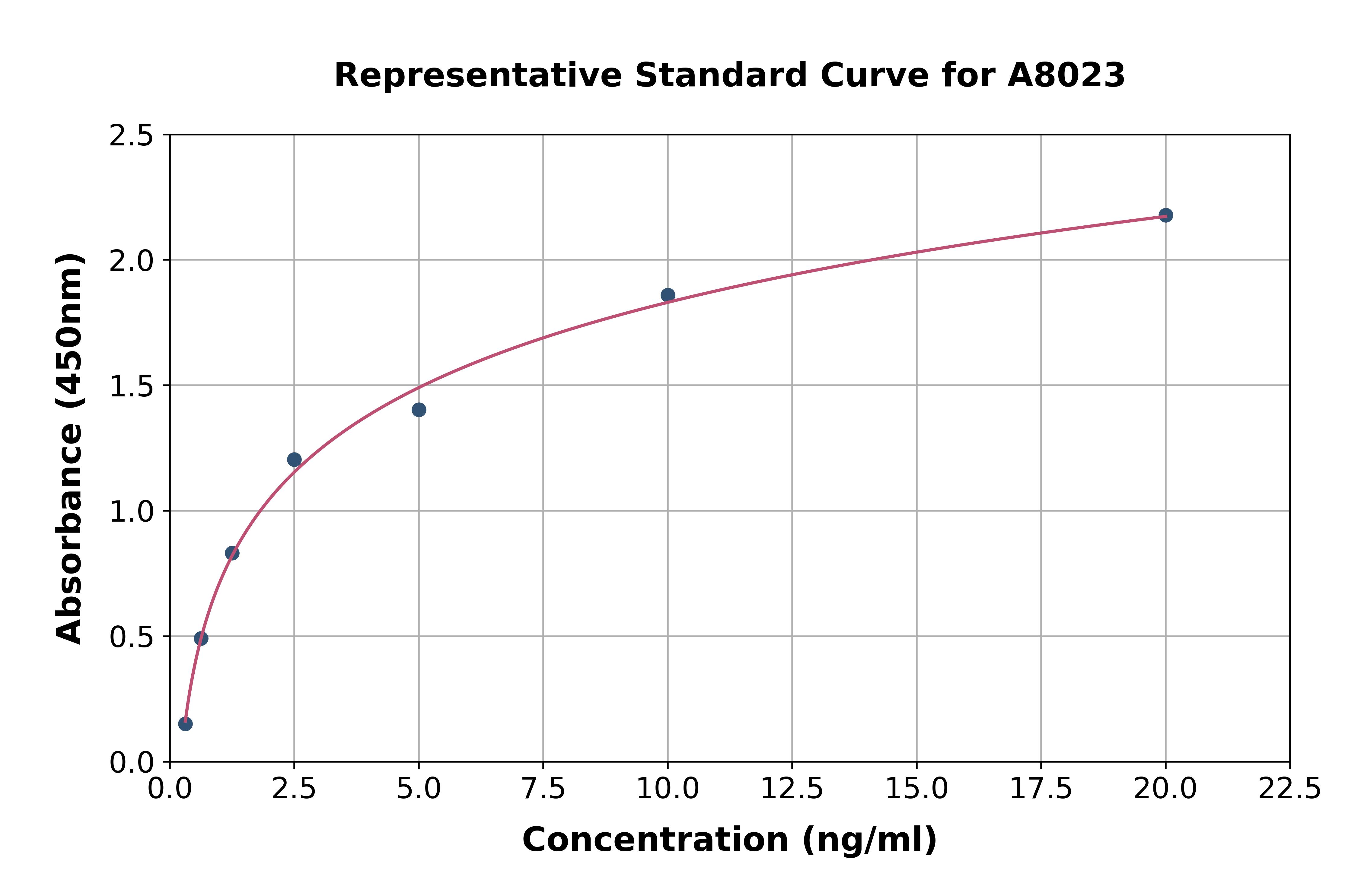 Human PLA2G5 ELISA Kit