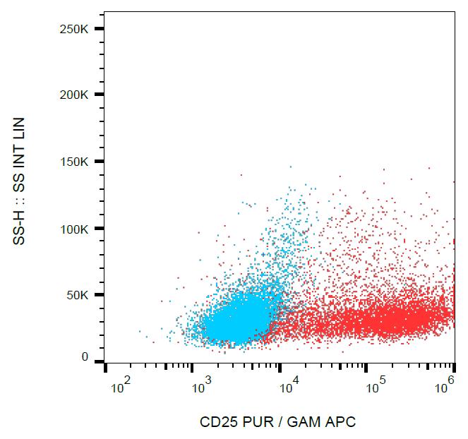 Anti-IL-2 Receptor alpha Antibody [MEM-140]