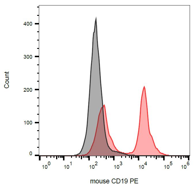 Anti-CD19 Antibody [1D3] (PE)