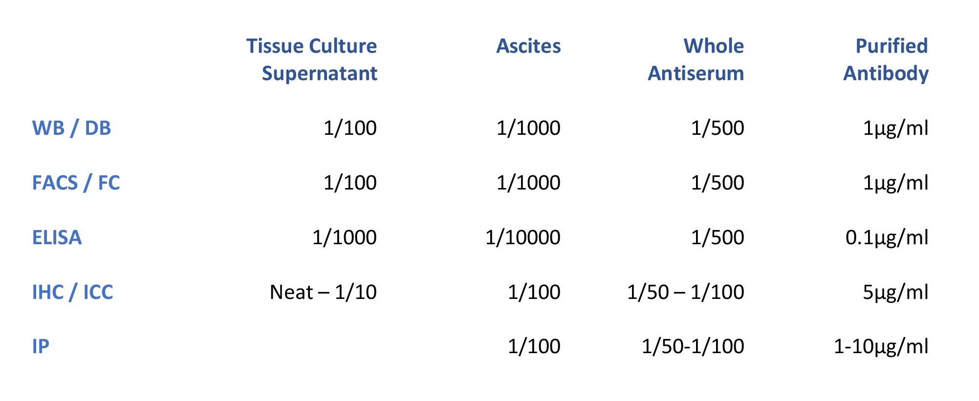 Antibody Dilution Chart